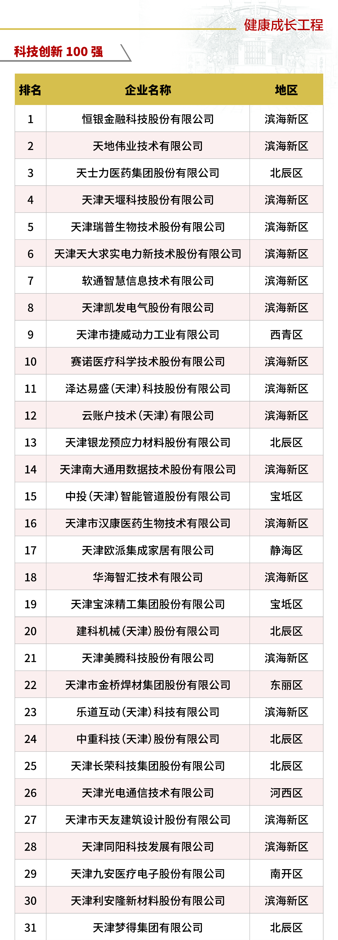 科技创新100强 科技创新100强
